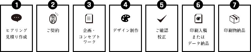 （1）ヒアリング・見積り作成 （2）ご契約 （3）企画・コンセプトワーク （4）デザイン制作 （5）ご確認・校正 （6）印刷入稿または （7）データ納品 （8）印刷物納品