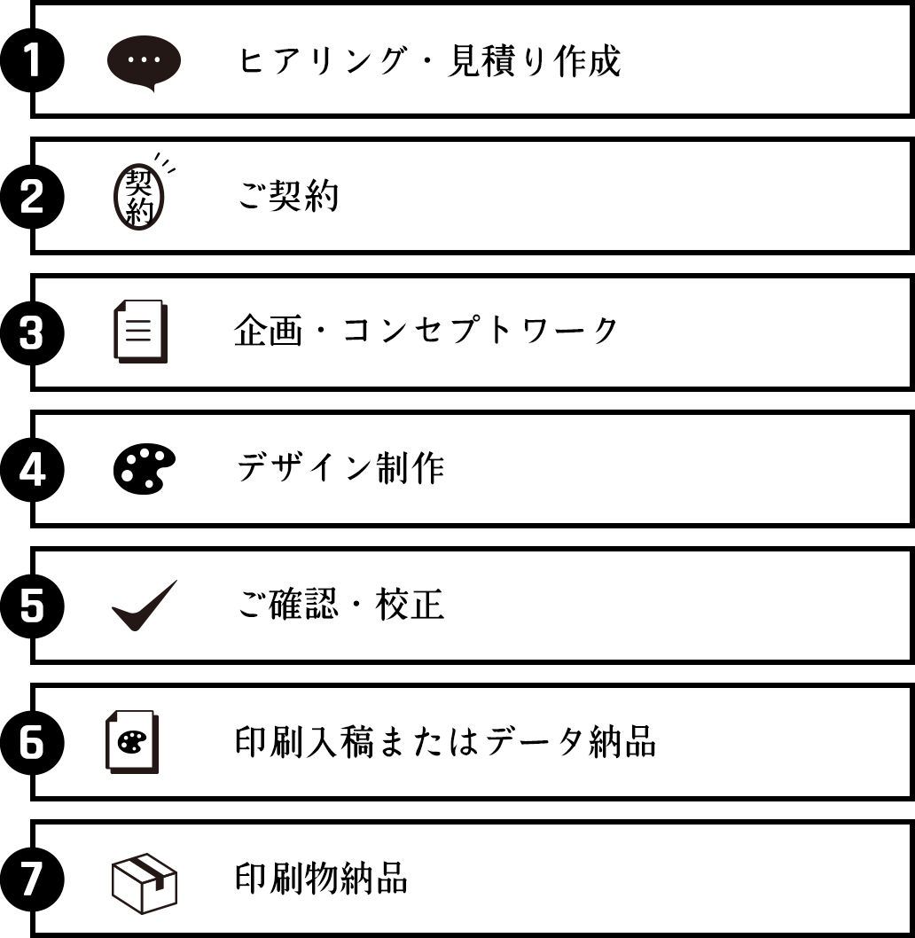 （1）ヒアリング・見積り作成 （2）ご契約 （3）企画・コンセプトワーク （4）デザイン制作 （5）ご確認・校正 （6）印刷入稿または （7）データ納品 （8）印刷物納品