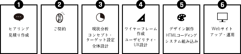 （1）ヒアリング・見積り作成 （2）ご契約 （3）現状分析/コンセプト・ターゲット設定/全体設計 （4）ワイヤーフレーム作成/ユーザビリティ・UX設計 （5）デザイン制作/HTMLコーディング/システム組み込み （6）Webサイトアップ・運用