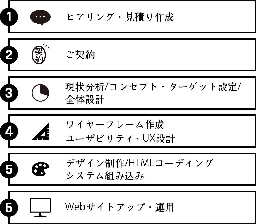 （1）ヒアリング・見積り作成 （2）ご契約 （3）現状分析/コンセプト・ターゲット設定/全体設計 （4）ワイヤーフレーム作成/ユーザビリティ・UX設計 （5）デザイン制作/HTMLコーディング/システム組み込み （6）Webサイトアップ・運用